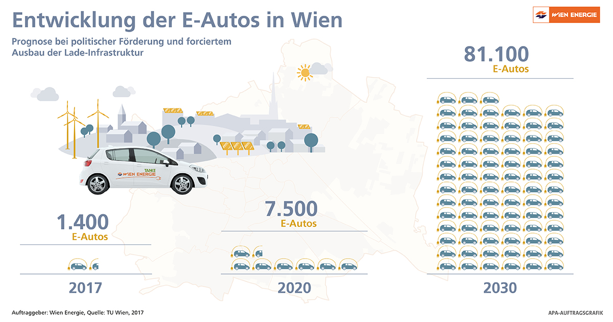 Studie Erwartet Bis 30 Uber 80 000 E Autos In Wien Aktuelle Meldungen Aktuelles Unternehmen Wiener Stadtwerke